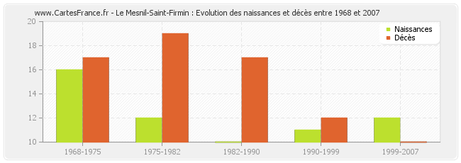 Le Mesnil-Saint-Firmin : Evolution des naissances et décès entre 1968 et 2007